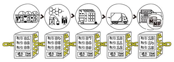 取引データが時系列で管理されているイメージ