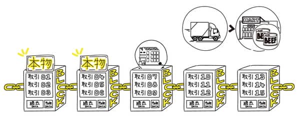 スマートコントラクトで共有される情報フローのイメージ