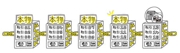 流通業界でのブロックチェーン導入のイメージ