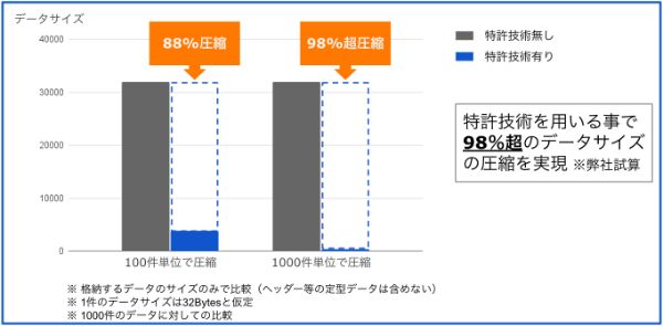 大量データ処理問題を解決する技術の特許取得のイメージ