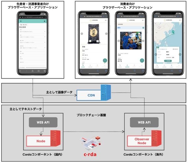 食品のトレーサビリティシステムのイメージ
