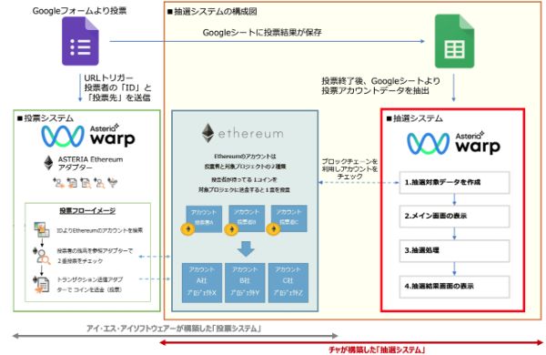 イベント用の投票・抽選システムのイメージ