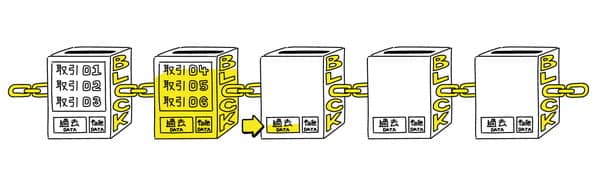 データが増えるたび、新しいブロックに格納されていくイメージ